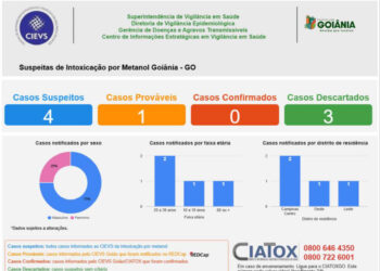 Goiânia lança painel para monitoramento de casos suspeitos de intoxicação por metanol